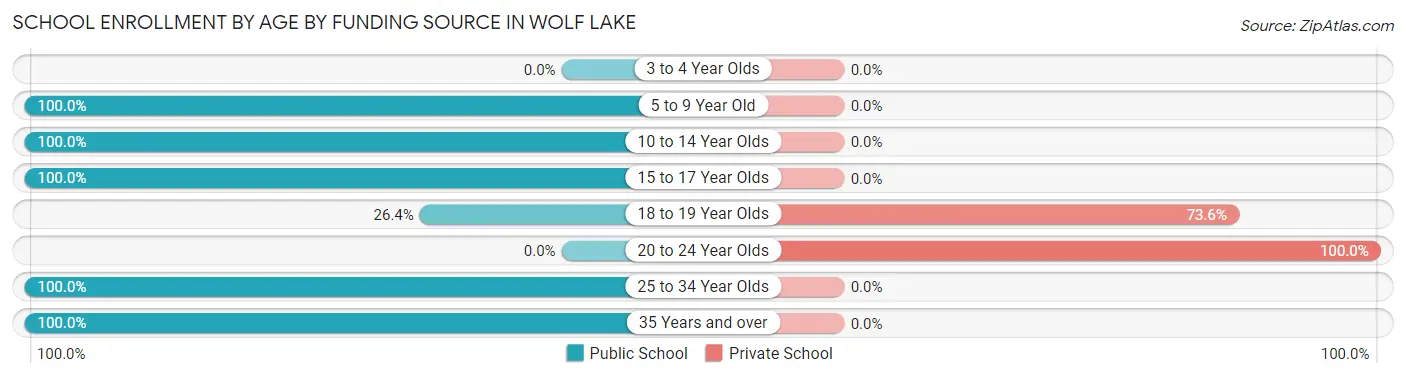 School Enrollment by Age by Funding Source in Wolf Lake