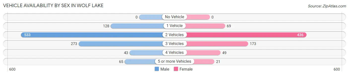 Vehicle Availability by Sex in Wolf Lake