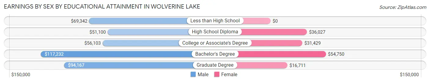 Earnings by Sex by Educational Attainment in Wolverine Lake