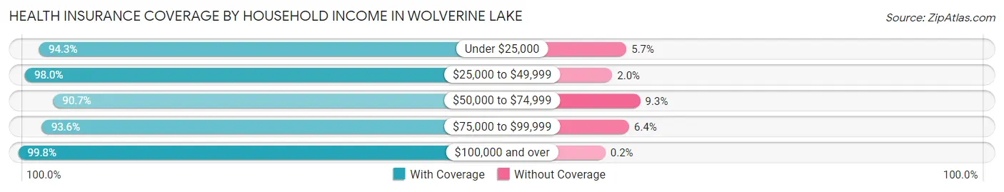 Health Insurance Coverage by Household Income in Wolverine Lake