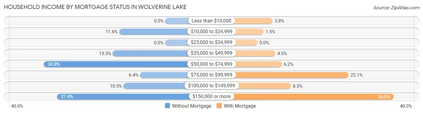 Household Income by Mortgage Status in Wolverine Lake