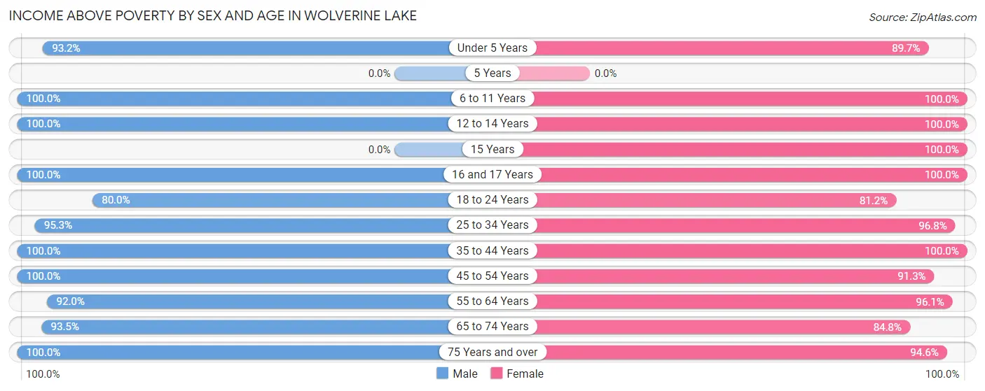 Income Above Poverty by Sex and Age in Wolverine Lake