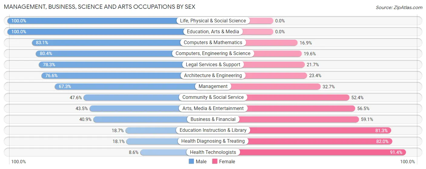 Management, Business, Science and Arts Occupations by Sex in Wolverine Lake
