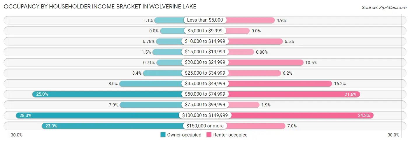 Occupancy by Householder Income Bracket in Wolverine Lake