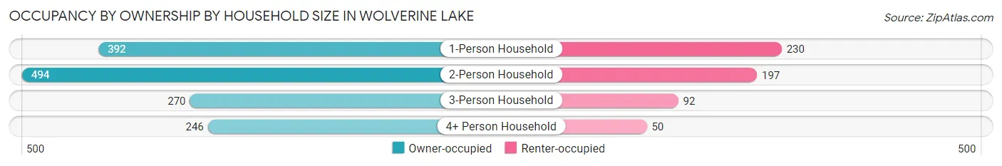 Occupancy by Ownership by Household Size in Wolverine Lake
