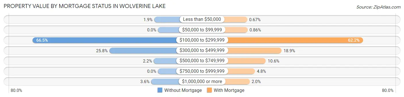 Property Value by Mortgage Status in Wolverine Lake