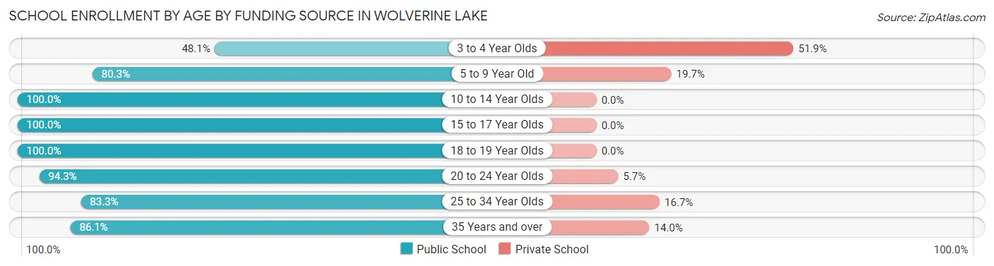 School Enrollment by Age by Funding Source in Wolverine Lake