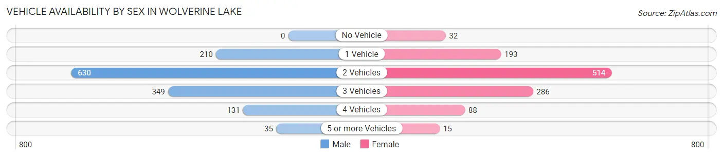 Vehicle Availability by Sex in Wolverine Lake