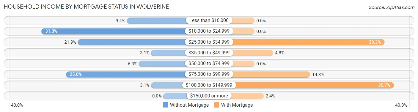 Household Income by Mortgage Status in Wolverine