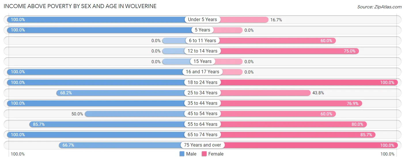 Income Above Poverty by Sex and Age in Wolverine
