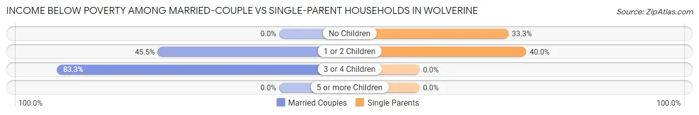Income Below Poverty Among Married-Couple vs Single-Parent Households in Wolverine