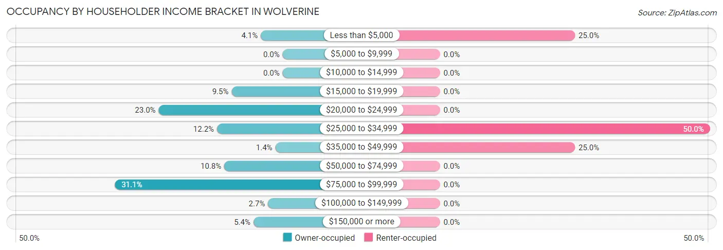 Occupancy by Householder Income Bracket in Wolverine