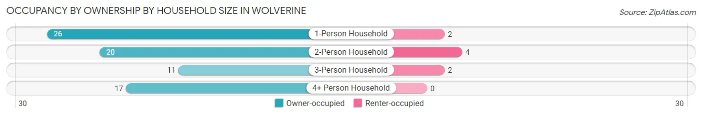 Occupancy by Ownership by Household Size in Wolverine