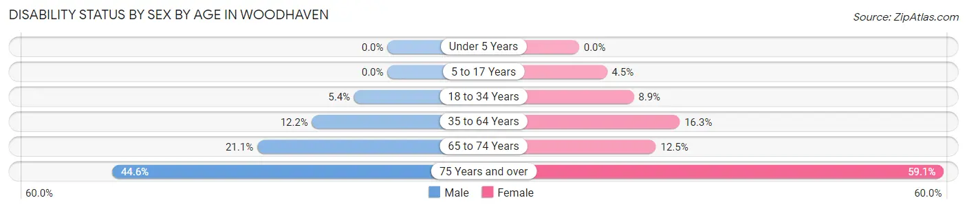 Disability Status by Sex by Age in Woodhaven