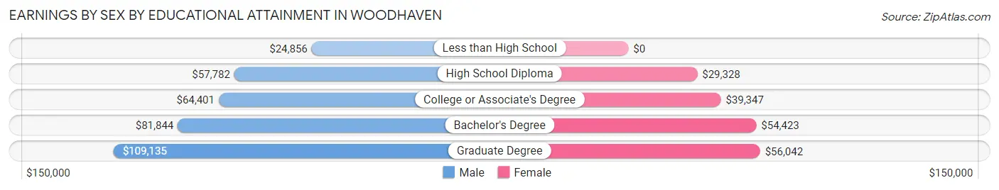 Earnings by Sex by Educational Attainment in Woodhaven