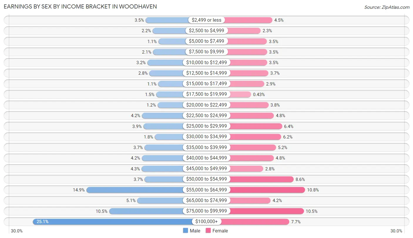 Earnings by Sex by Income Bracket in Woodhaven
