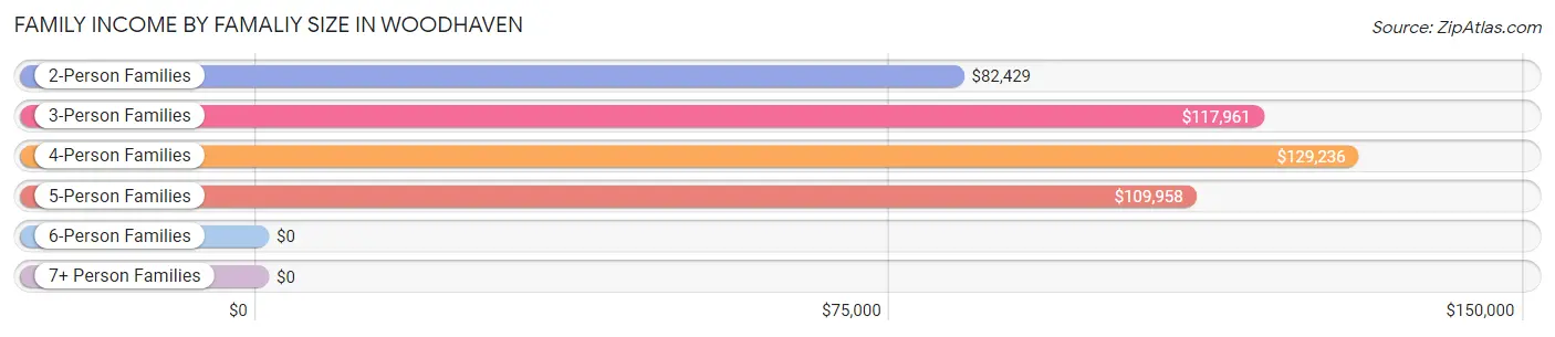 Family Income by Famaliy Size in Woodhaven