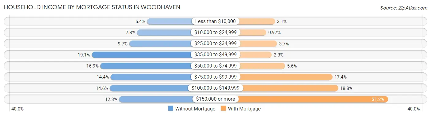 Household Income by Mortgage Status in Woodhaven