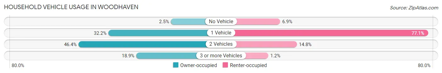 Household Vehicle Usage in Woodhaven