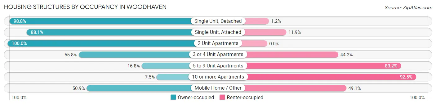 Housing Structures by Occupancy in Woodhaven