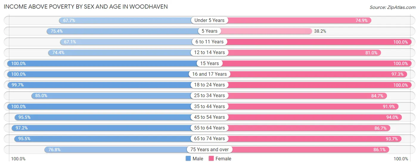 Income Above Poverty by Sex and Age in Woodhaven