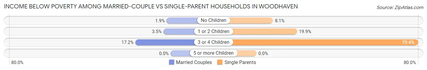 Income Below Poverty Among Married-Couple vs Single-Parent Households in Woodhaven