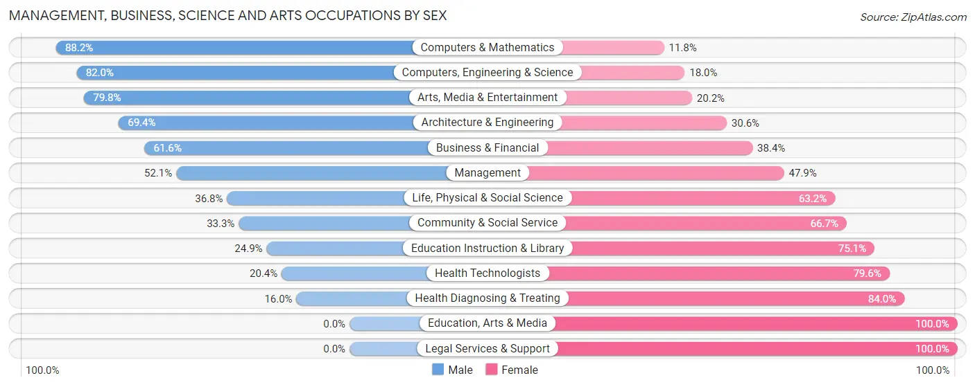 Management, Business, Science and Arts Occupations by Sex in Woodhaven