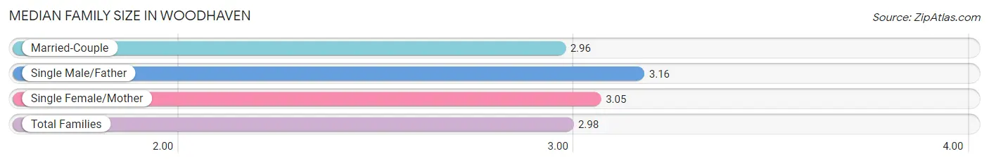 Median Family Size in Woodhaven