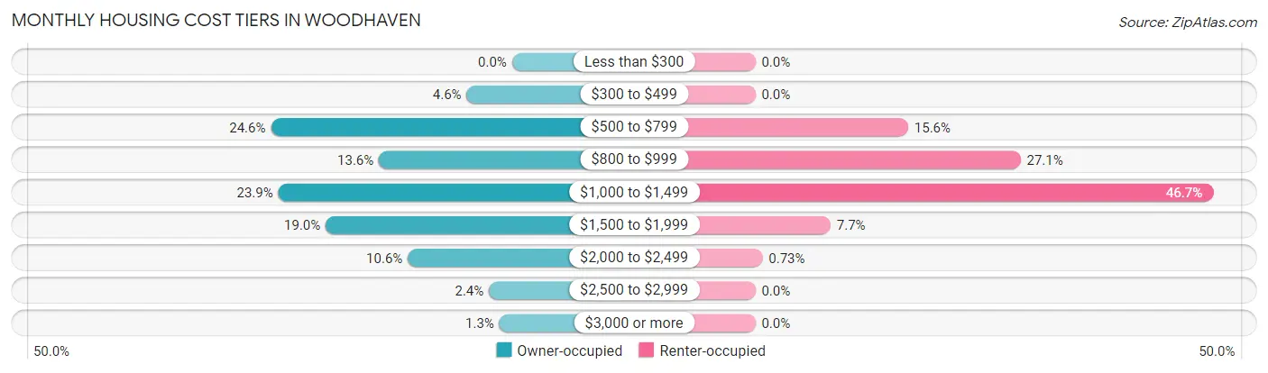 Monthly Housing Cost Tiers in Woodhaven