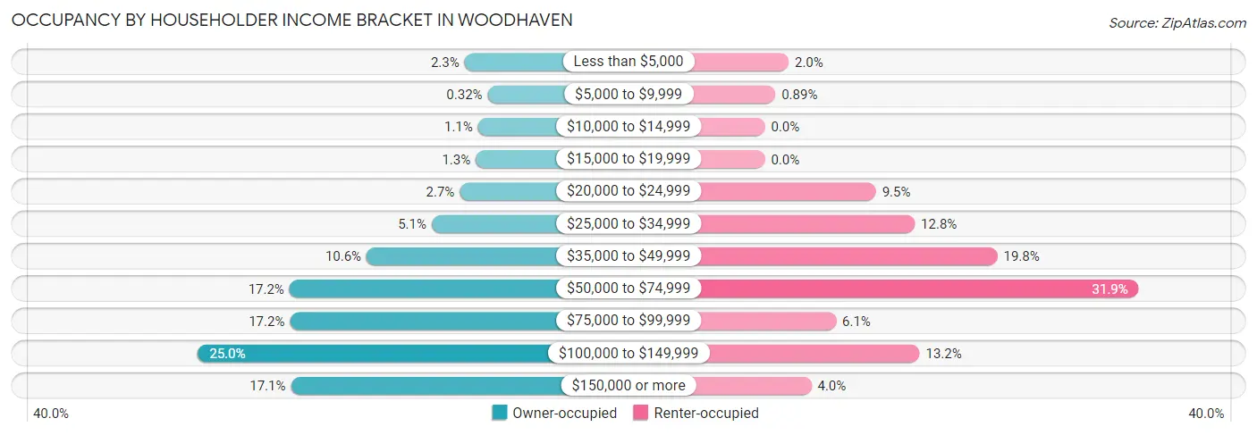 Occupancy by Householder Income Bracket in Woodhaven