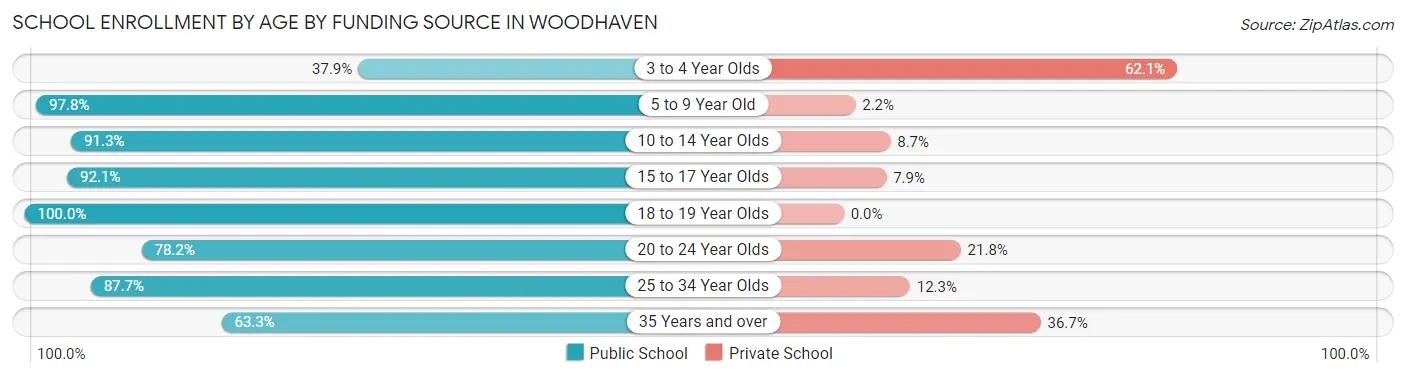 School Enrollment by Age by Funding Source in Woodhaven