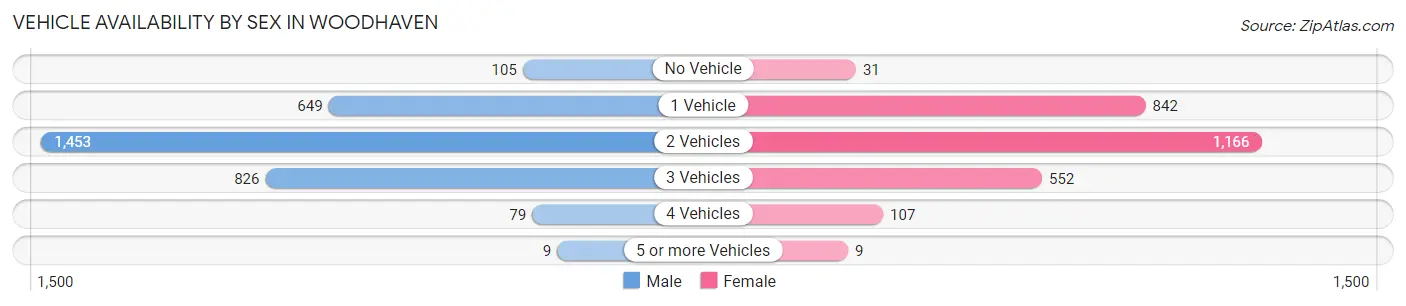Vehicle Availability by Sex in Woodhaven
