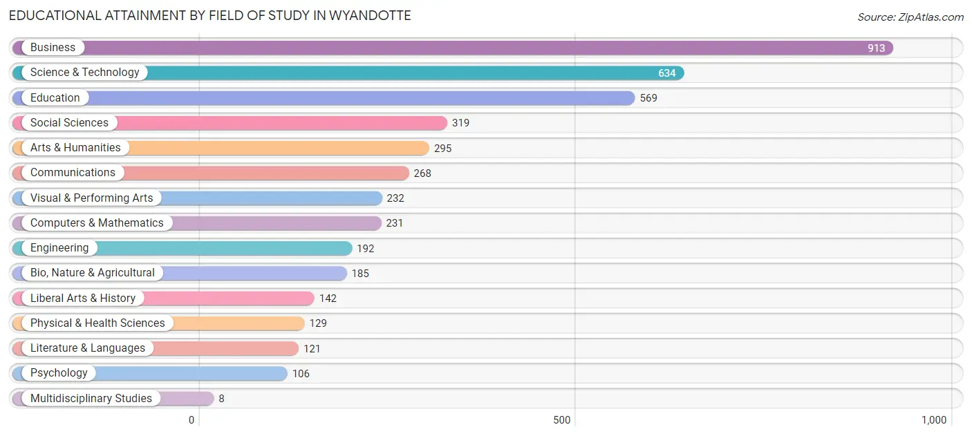 Educational Attainment by Field of Study in Wyandotte