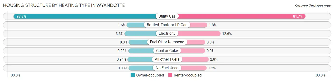 Housing Structure by Heating Type in Wyandotte