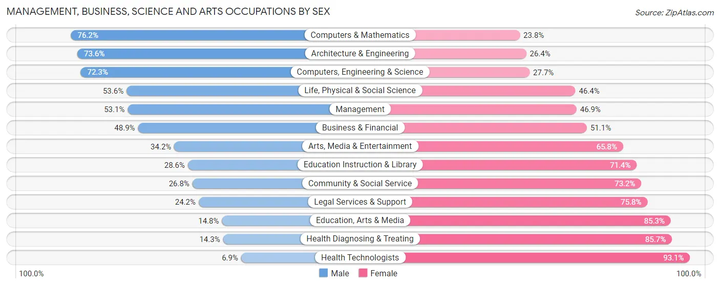 Management, Business, Science and Arts Occupations by Sex in Wyandotte