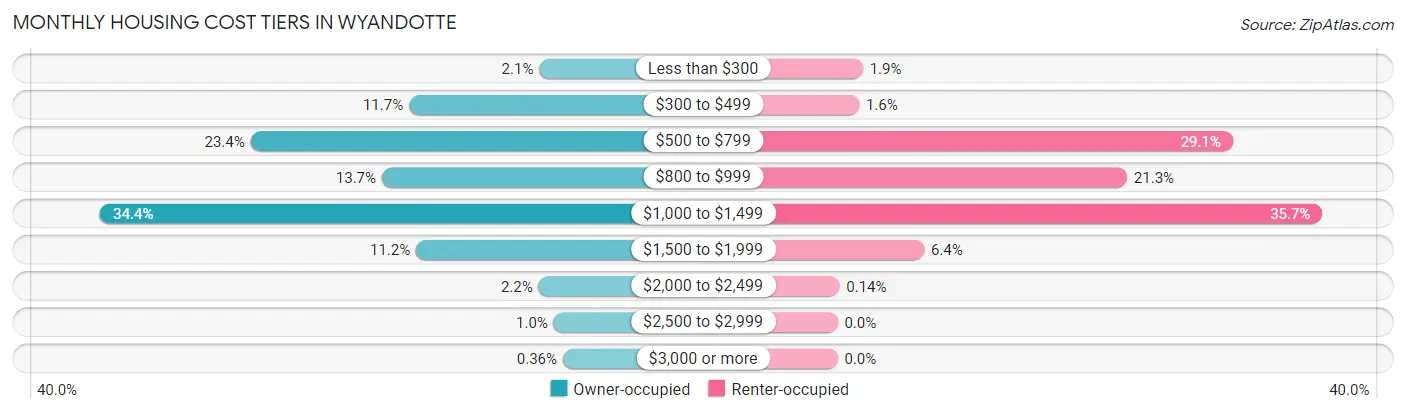 Monthly Housing Cost Tiers in Wyandotte