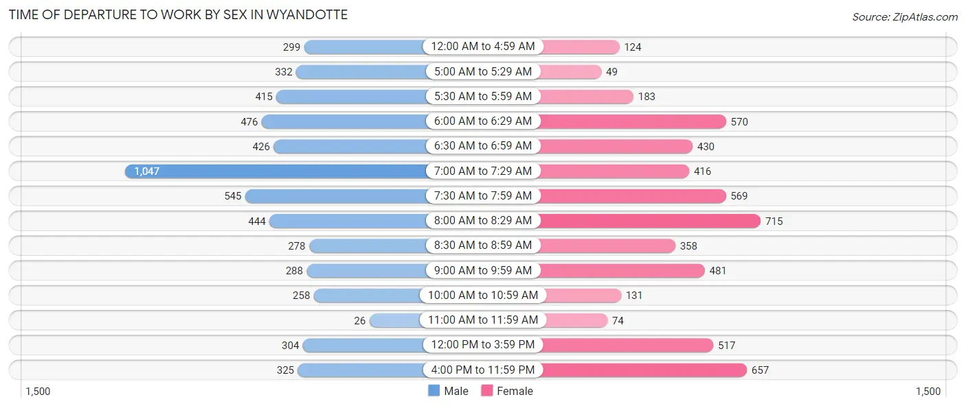 Time of Departure to Work by Sex in Wyandotte