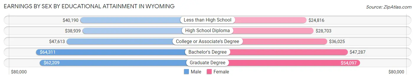Earnings by Sex by Educational Attainment in Wyoming