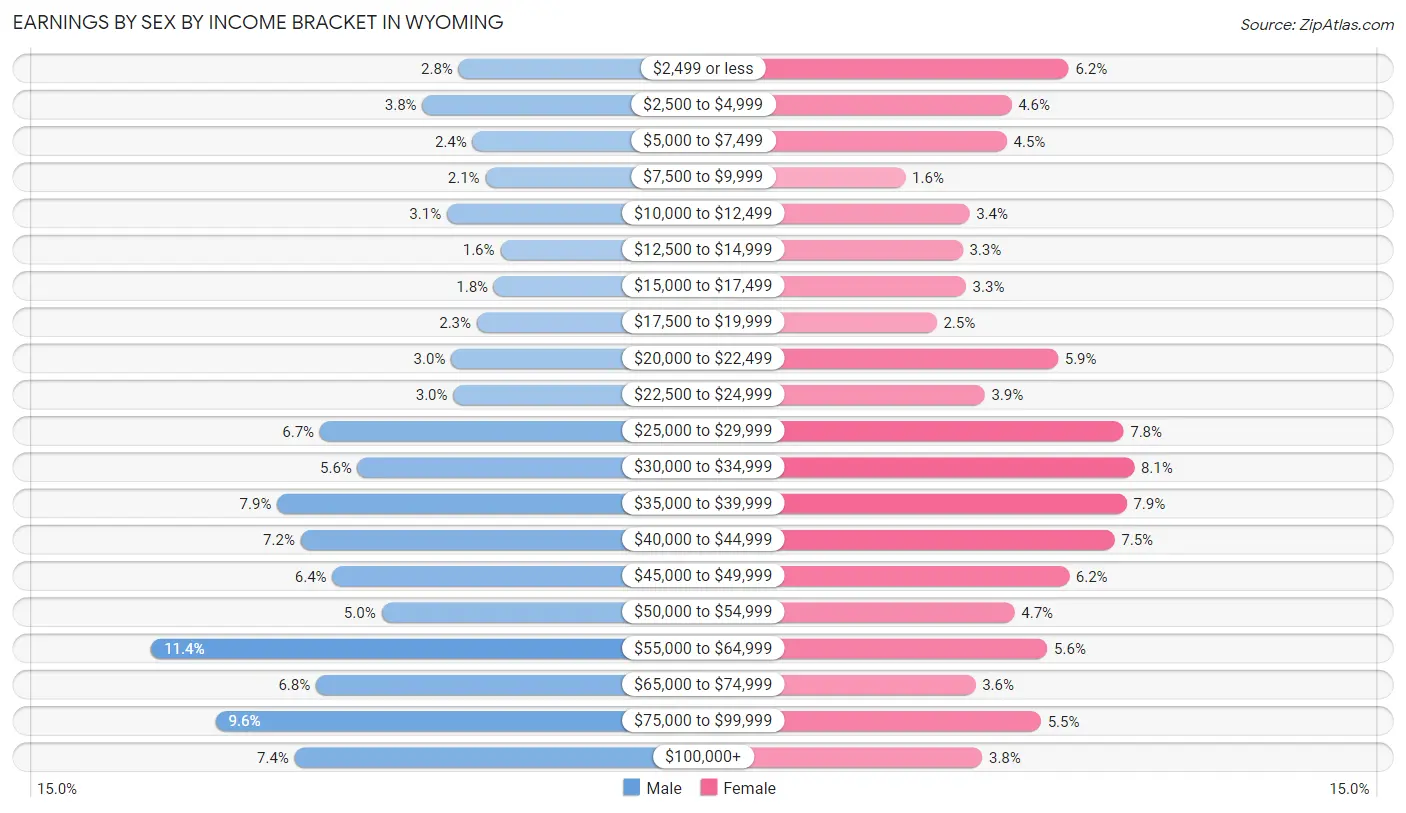 Earnings by Sex by Income Bracket in Wyoming