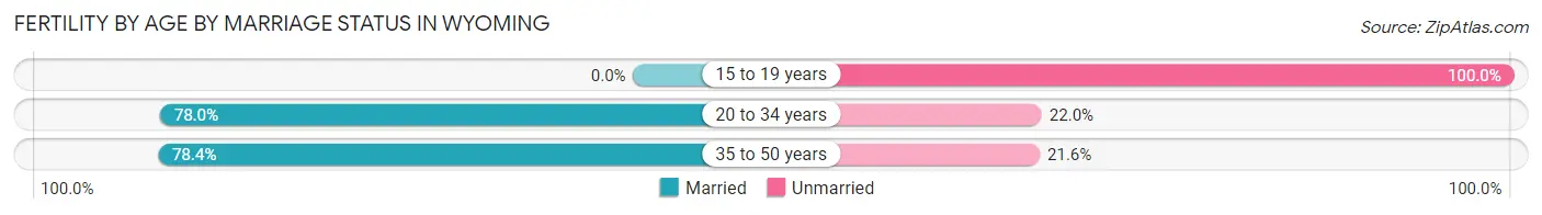 Female Fertility by Age by Marriage Status in Wyoming