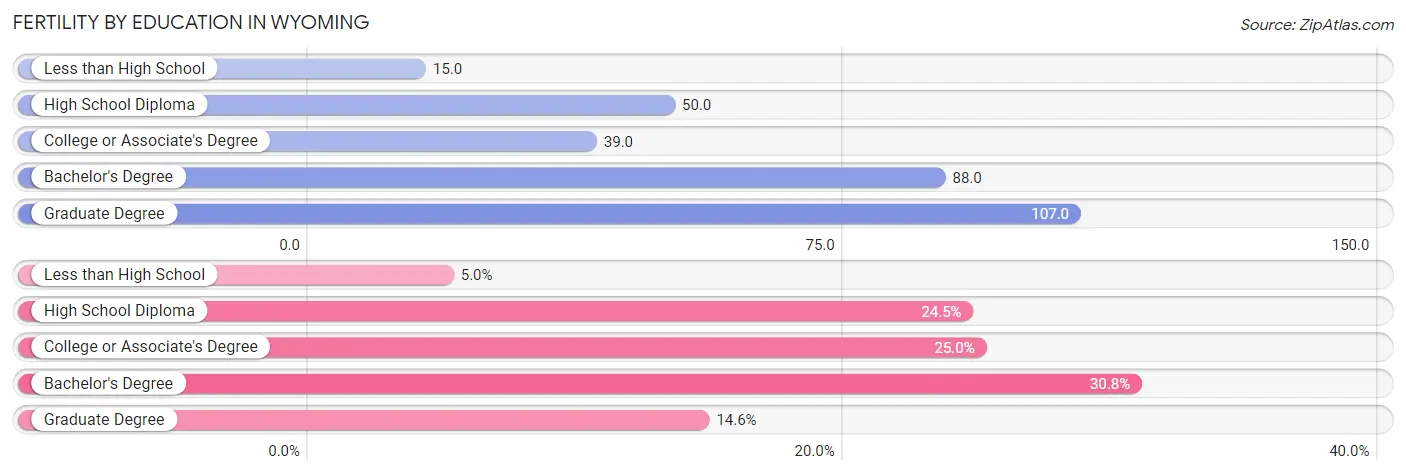 Female Fertility by Education Attainment in Wyoming