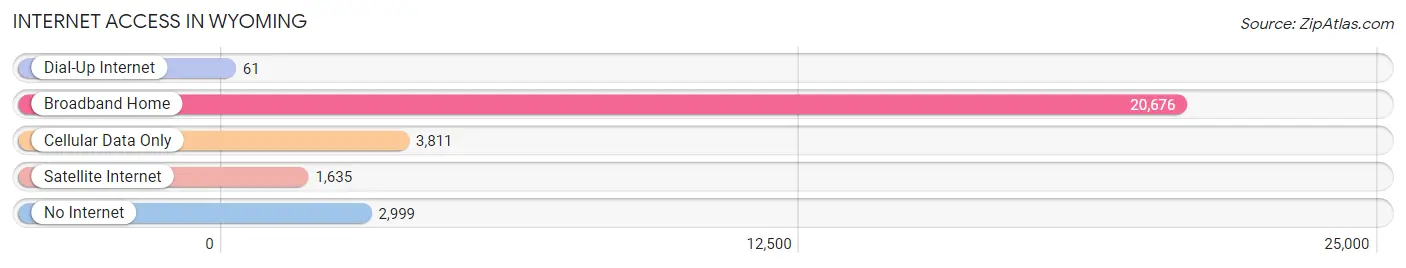 Internet Access in Wyoming