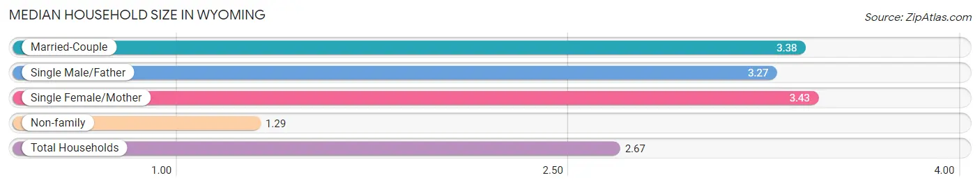 Median Household Size in Wyoming