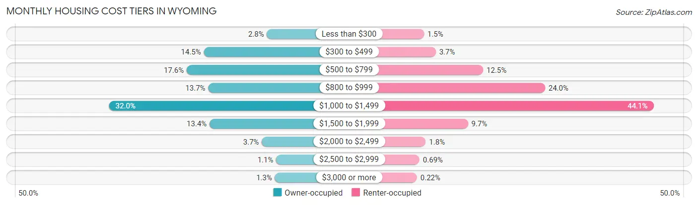 Monthly Housing Cost Tiers in Wyoming