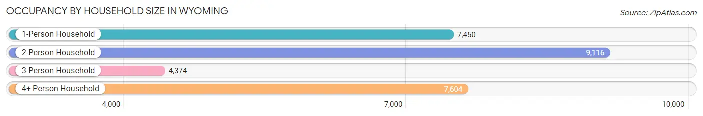 Occupancy by Household Size in Wyoming