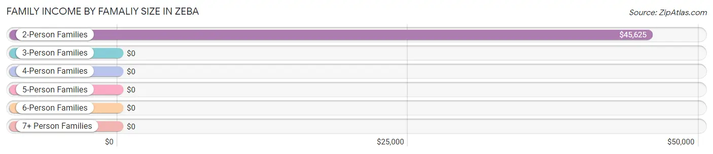 Family Income by Famaliy Size in Zeba