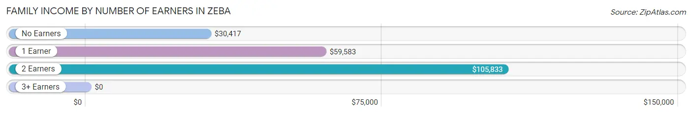 Family Income by Number of Earners in Zeba