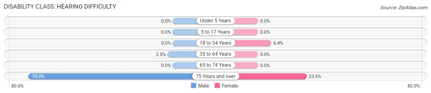 Disability in Zeba: <span>Hearing Difficulty</span>