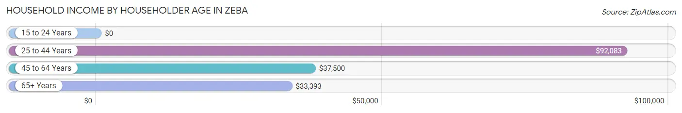 Household Income by Householder Age in Zeba