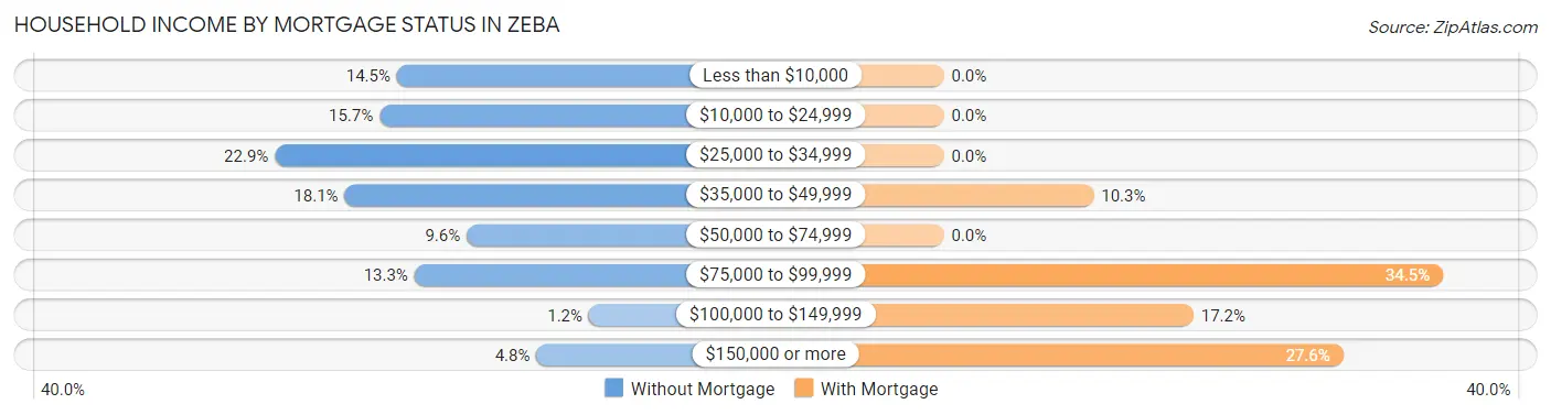 Household Income by Mortgage Status in Zeba